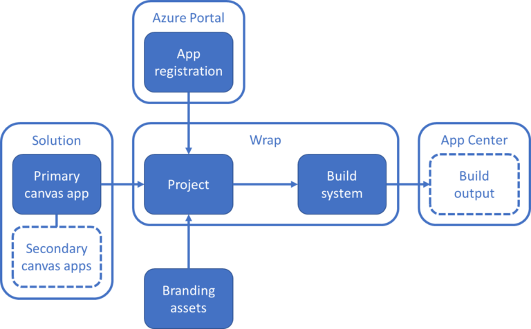 Understanding the new Wrap feature in Power Apps for IOS & Android ...