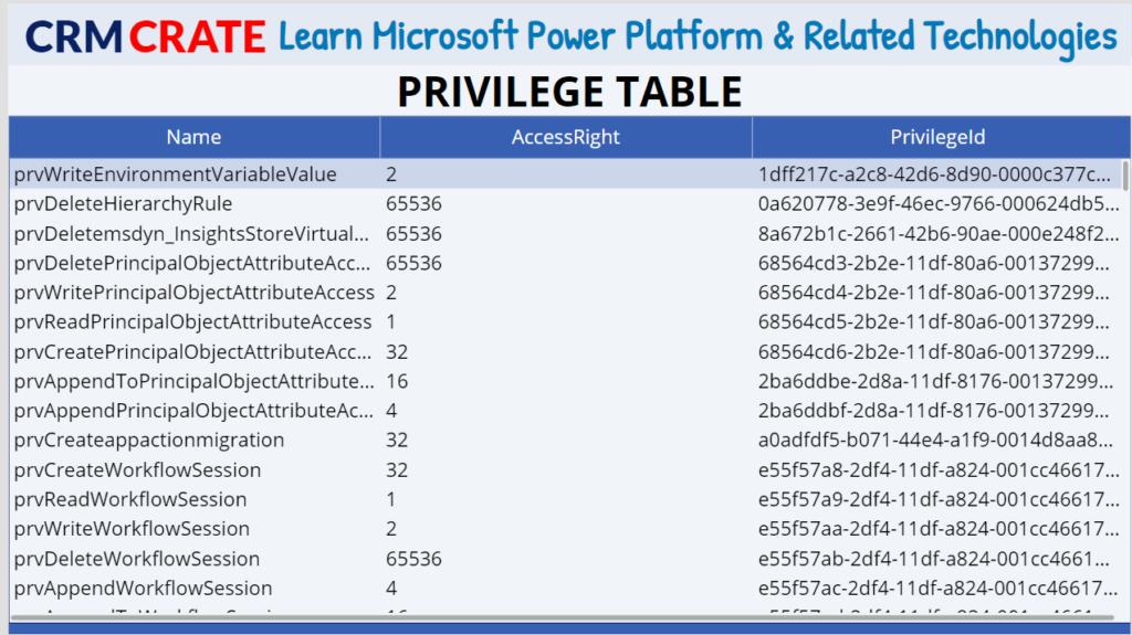 Verify User & Table  Privileges in Power App using SDK for .NET (Plug-ins)